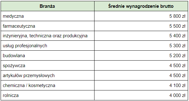 tabela zarobków przedstawiciela handlowego